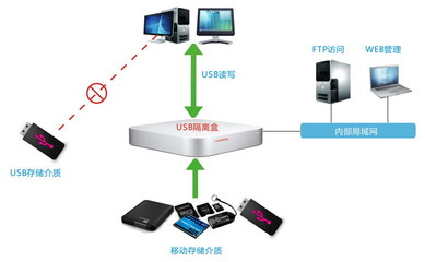 ANYSEC-USB病毒隔離 守護網絡設備的堅固防線